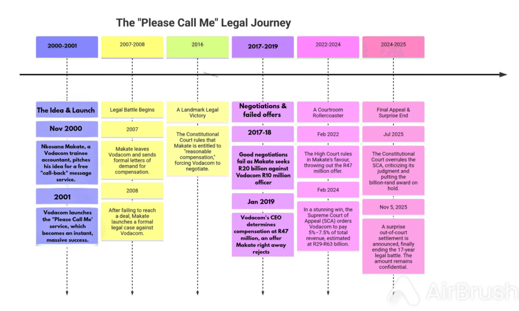 Timeline of Nkosana Makate’s 17-year “Please Call Me” legal case against Vodacom.