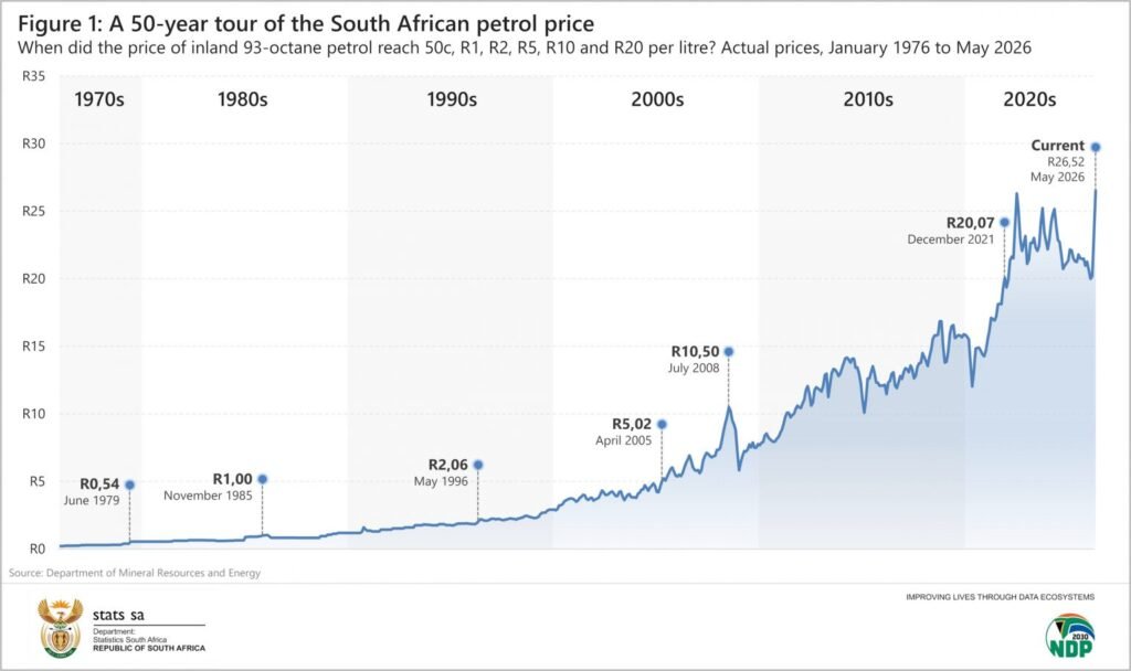 Stats SA graph showing South Africa’s petrol price increase from 1976 to 2026.