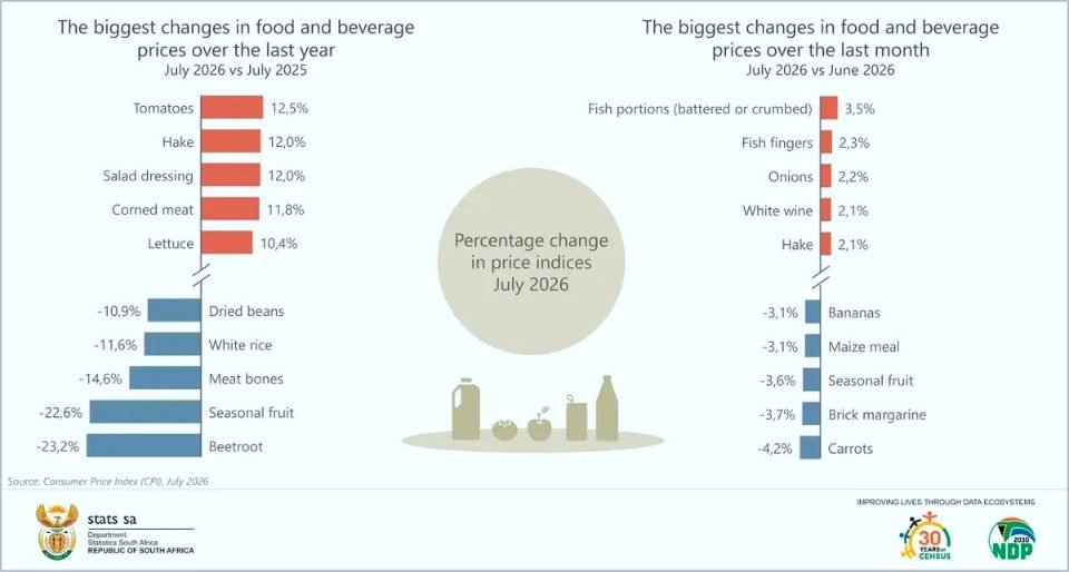Bar chart showing biggest annual and monthly food price changes in South Africa, July 2026, Stats SA